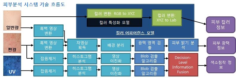 피부분석 시스템 기술 흐름도