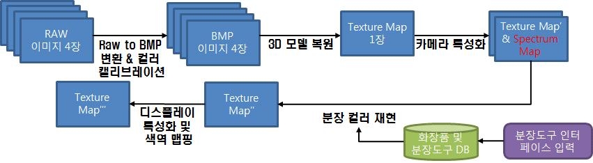 분장 시뮬레이션 시스템에서의 통합 컬러 보정 과정