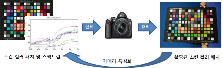 스펙트럼 기반의 카메라 특성화