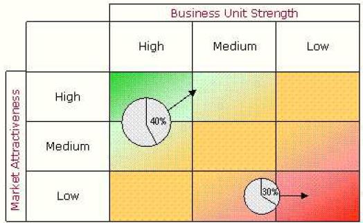 GE/ Mckinsey Matrix