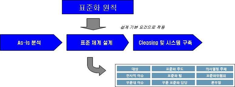 데이터 표준화 방법론