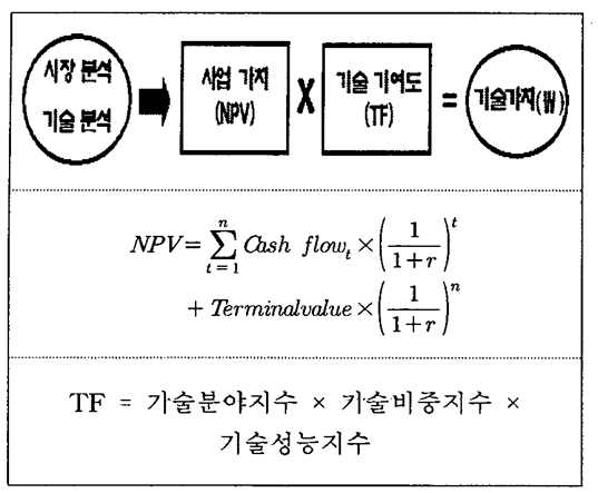 CT기술 가치평가모델