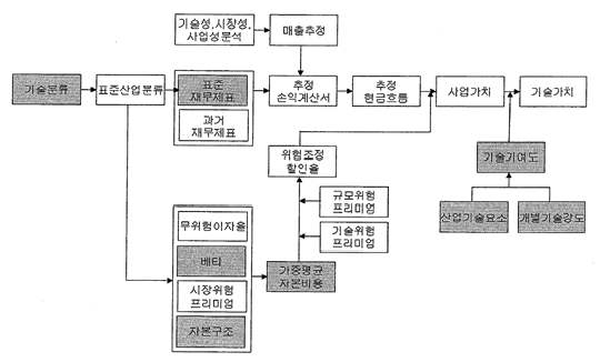 평가모델에 의한 가치평가 프로세스