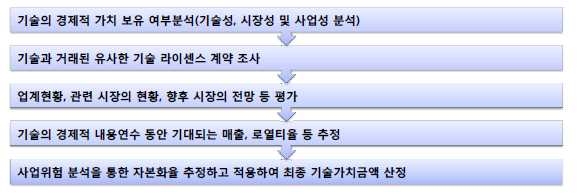 로열티 추정에 의한 가치평가 프로세스