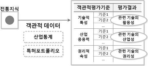 객관적 평가기준 기반 특성별 전통지식 산업적 활용성 평가