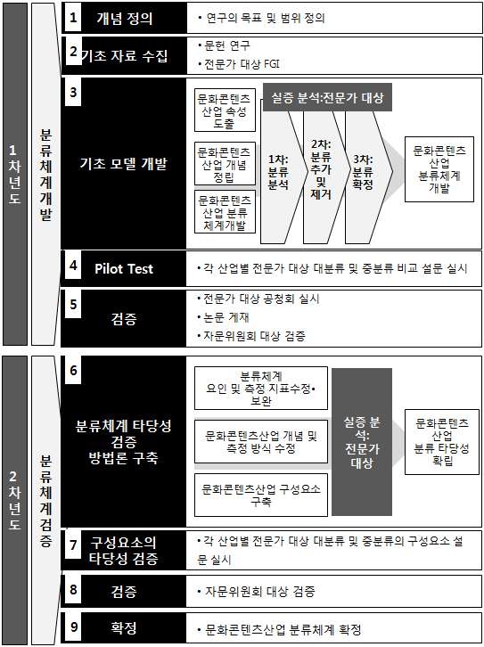 문화콘텐츠산업 분류체계 개발 프로세스