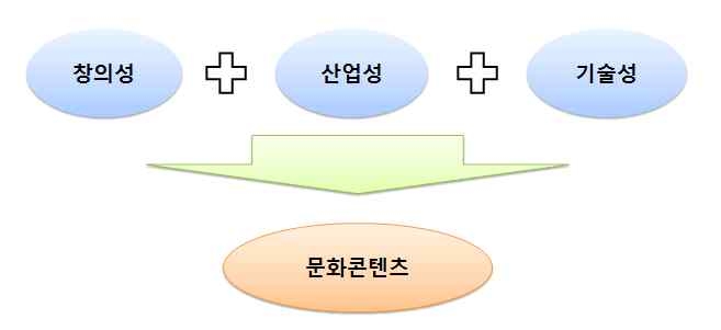 문화콘텐츠산업 분류를 위한 기준