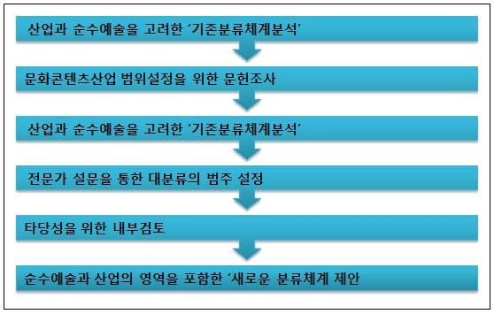 문화콘텐츠산업 대분류 설정을 위한 과정