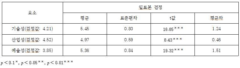 기존의 문화콘텐츠산업분류와 제안분류의 구성요소별 차이검증결과