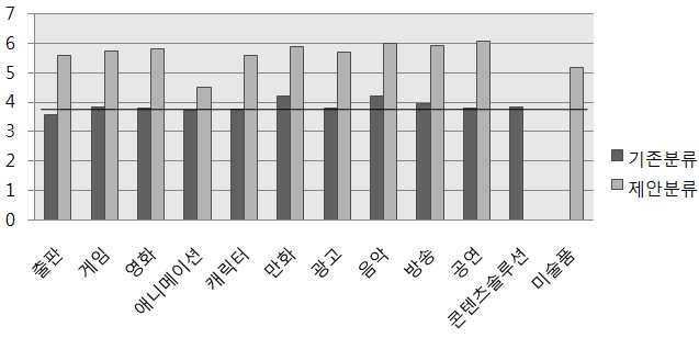 기존분류와 제안분류의 기술적 측면의 비교