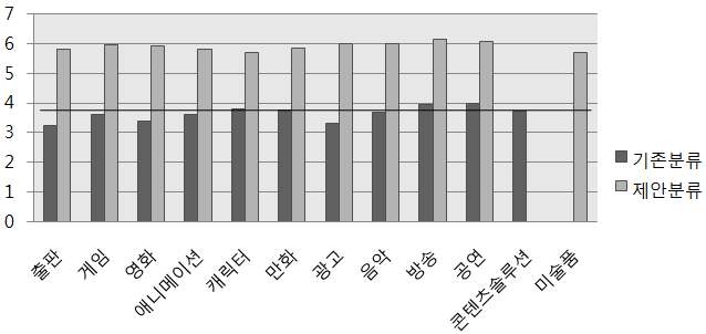 기존분류와 제안분류의 산업적 측면의 비교