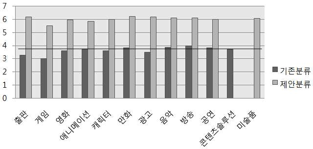 기존분류와 제안분류의 예술적 측면의 비교