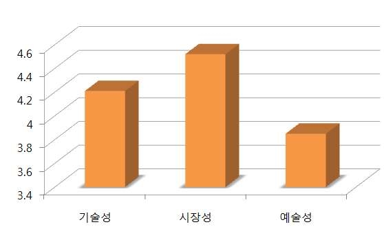 현행 문화콘텐츠산업의 구성요소 측정 결과