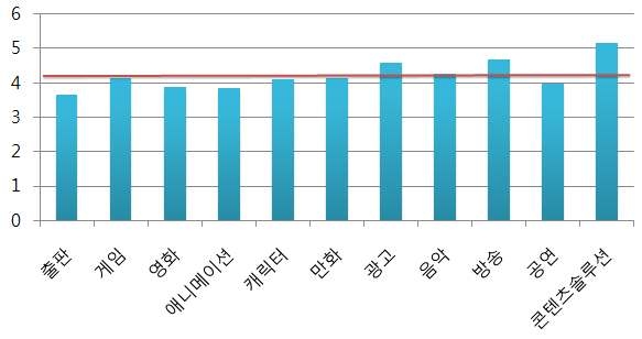 현행 문화콘텐츠산업 분류별 기술적 측면의 수준