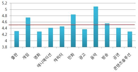 현행 문화콘텐츠산업 분류별 산업적 측면의 수준