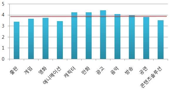 행 문화콘텐츠산업 분류별 예술적 측면의 수준