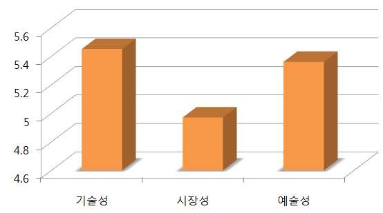 제안된 문화콘텐츠산업의 구성요소 측정 결과