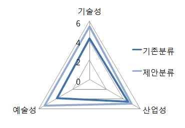 기존의 분류와 제안된 분류의 비교