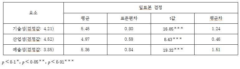 제안분류의 통계적 검증을 위한 일표본 t검정 결과