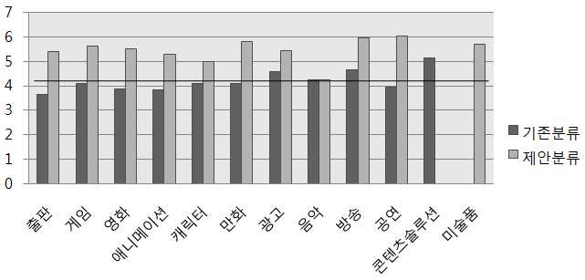 기존분류와 제안분류의 기술적 측면의 비교