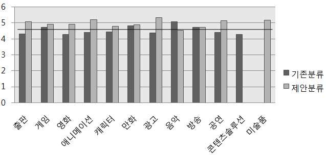 기존분류와 제안분류의 산업적 측면의 비교