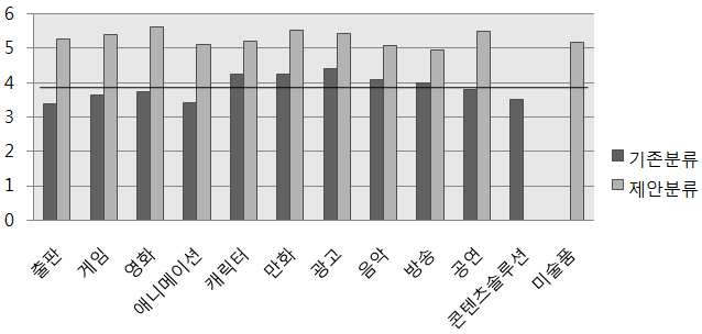 기존분류와 제안분류의 예술적 측면의 비교