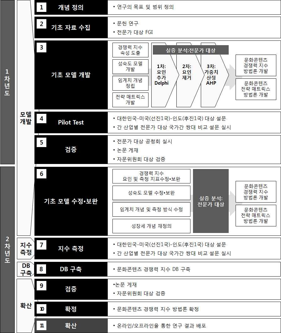 문화콘텐츠 경쟁력 지수 개발 프로세스