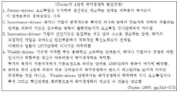 마이클포터의 4단계 국가 경쟁력 발전 과정