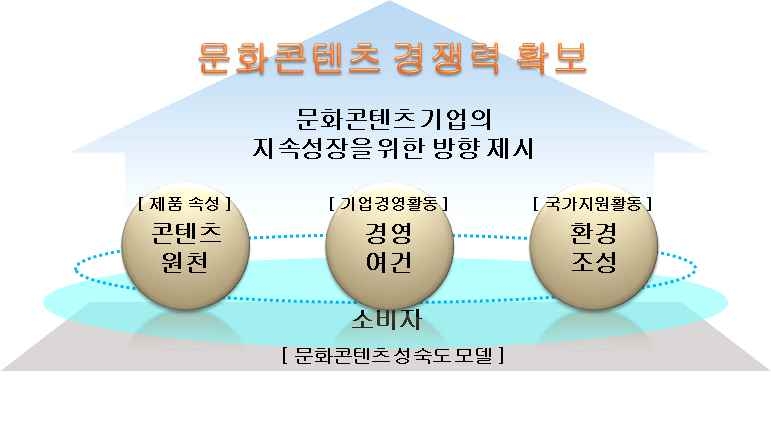 문화콘텐츠 경쟁력 지수 개발 방향