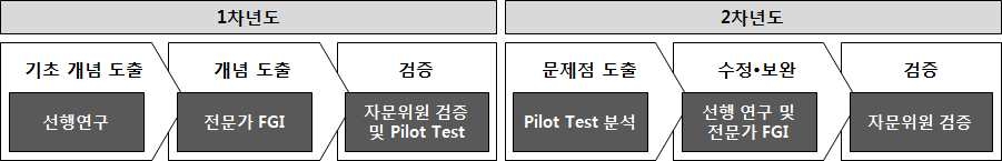 문화콘텐츠 목표값(구 임계치) 연구 프로세스