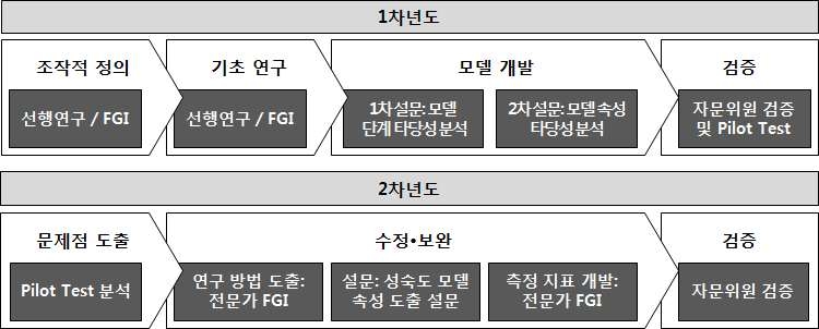 문화콘텐츠 성숙도 모델 개발 프로세스