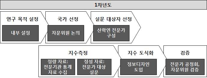 Pilot Test 프로세스