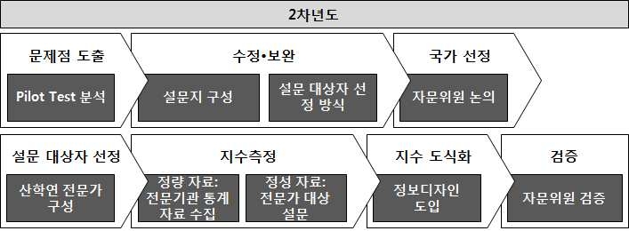 지수 측정 프로세스