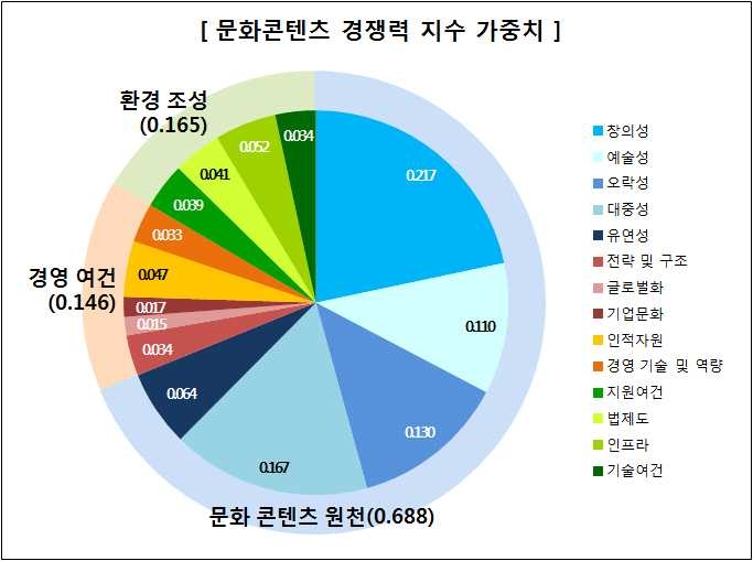 문화콘텐츠 경쟁력 지수 속성 별 가중치