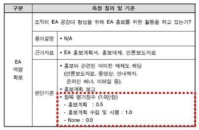 EA(Enterprise Architecture) 성숙도 모델(행정안전부)