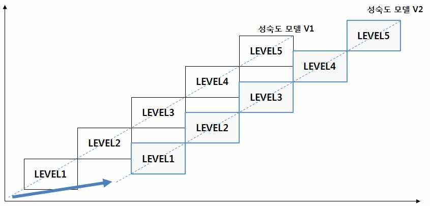 산업 발전에 따른 성숙도 모델 변화 모습