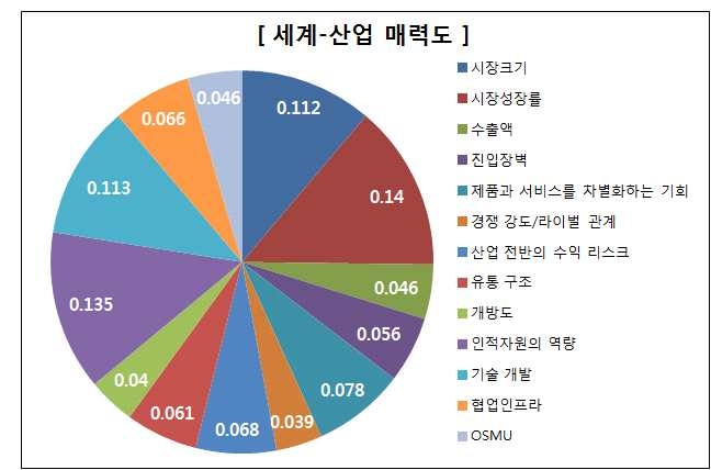 문화콘텐츠 전략 매트릭스: 세계-산업 매력도 속성 별 가중치