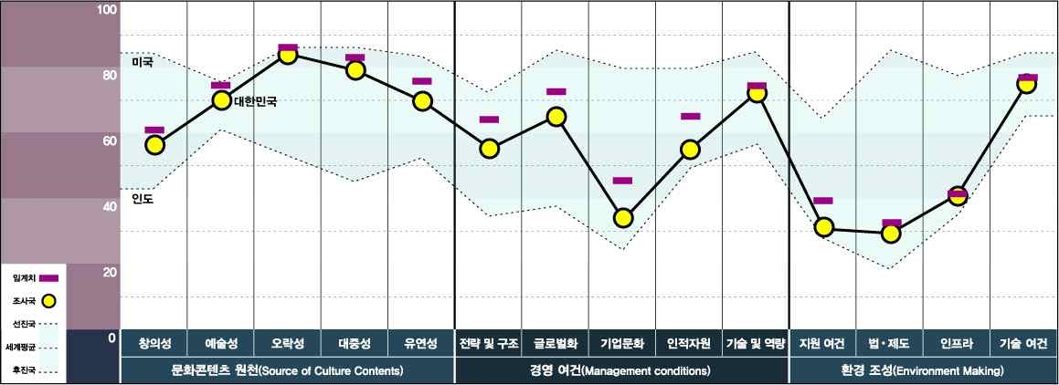 문화콘텐츠 경쟁력 지수_국가 내 경쟁력(게임)