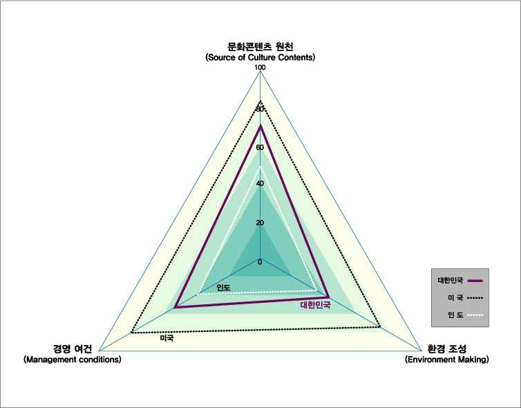 문화콘텐츠 경쟁력 지수_속성 간 수준(게임)