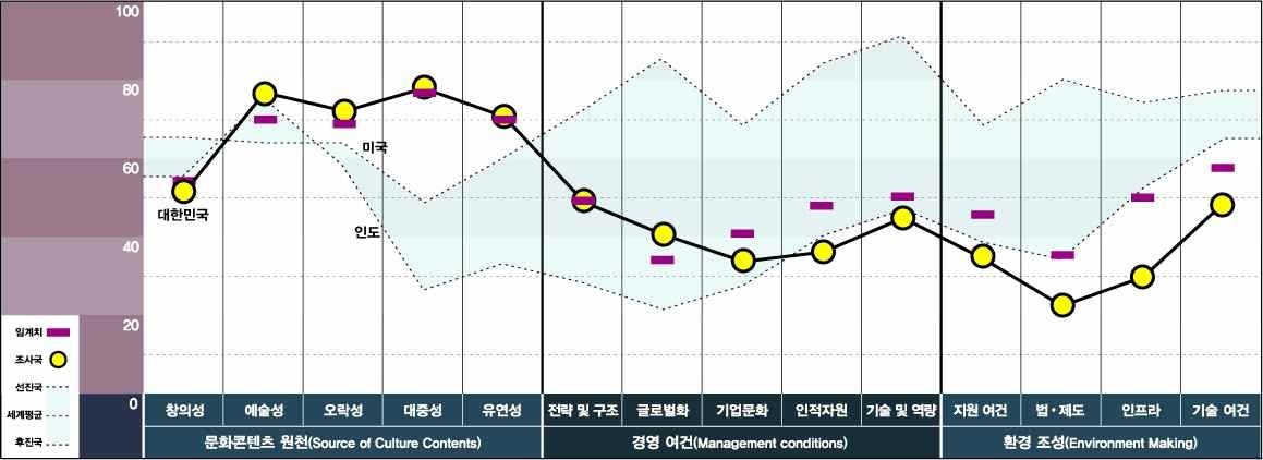 문화콘텐츠 경쟁력 지수_국가 내 경쟁력(방송)