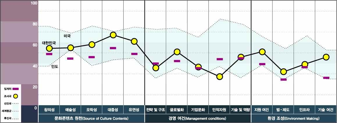 문화콘텐츠 경쟁력 지수_국가 내 경쟁력(캐릭터)