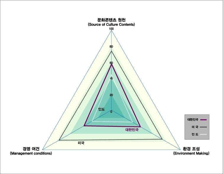 문화콘텐츠 경쟁력 지수_속성 간 수준(캐릭터)