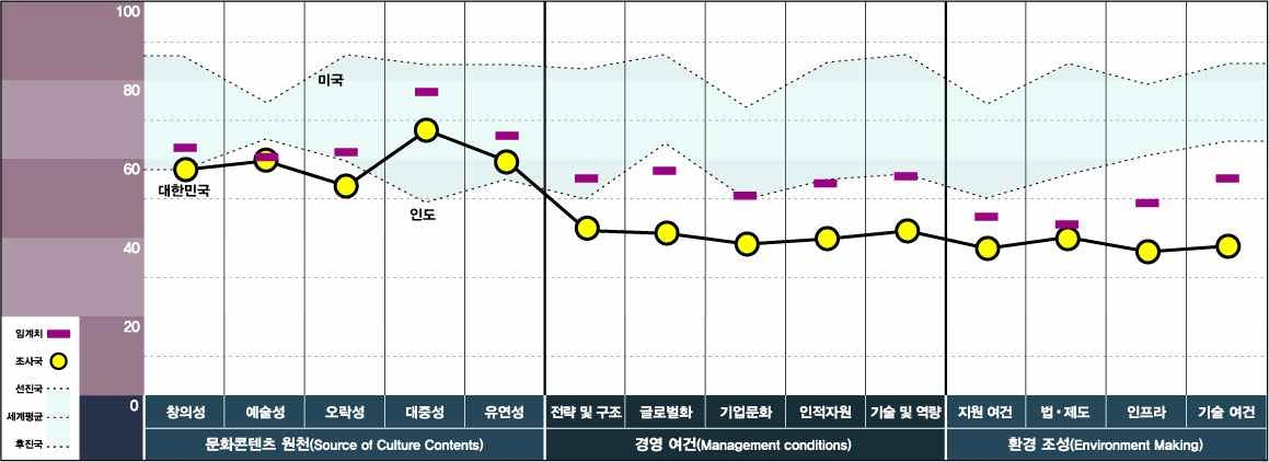 문화콘텐츠 경쟁력 지수_국가 내 경쟁력(애니메이션)