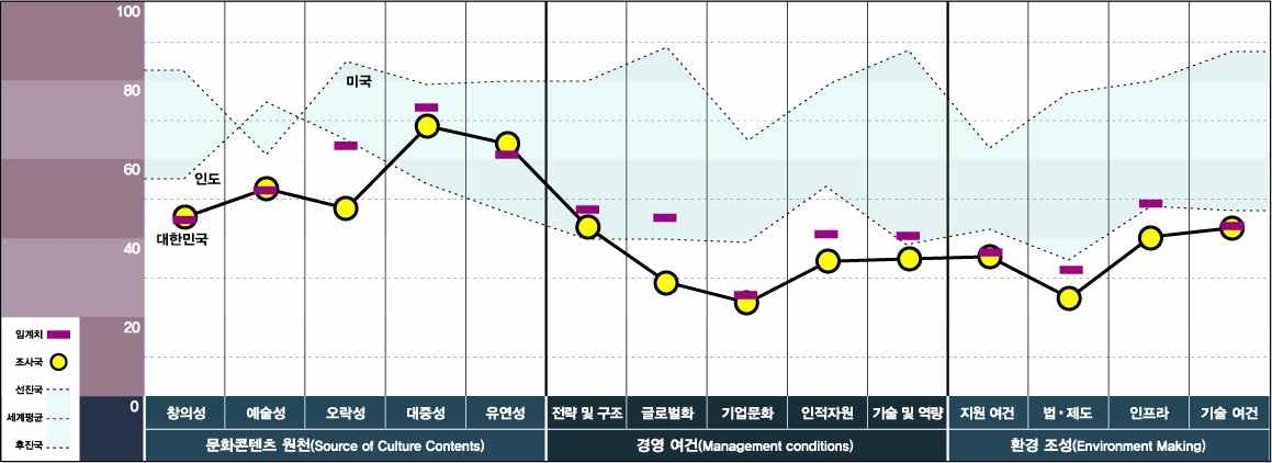 문화콘텐츠 경쟁력 지수_국가 내 경쟁력(영화)