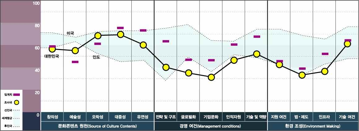 문화콘텐츠 경쟁력 지수_국가 내 경쟁력(지식정보)