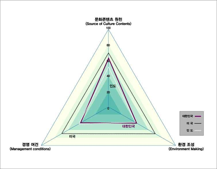 문화콘텐츠 경쟁력 지수_속성 간 수준(지식정보)