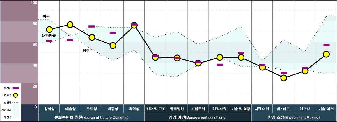 문화콘텐츠 경쟁력 지수_국가 내 경쟁력(만화)