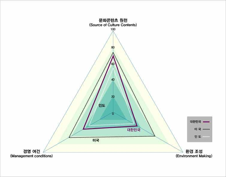 문화콘텐츠 경쟁력 지수_속성 간 수준(만화)