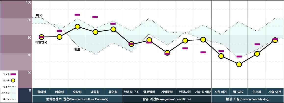 문화콘텐츠 경쟁력 지수_국가 내 경쟁력(음악)