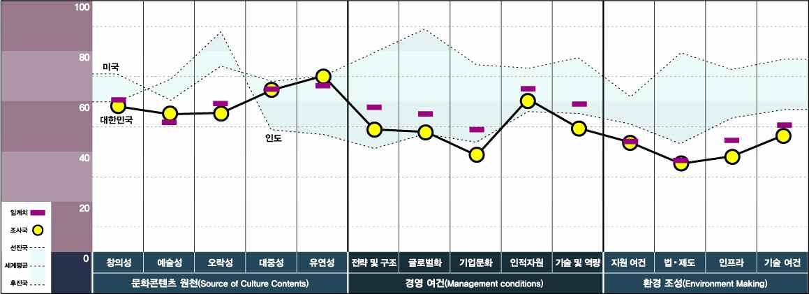 문화콘텐츠 경쟁력 지수_국가 내 경쟁력(광고)